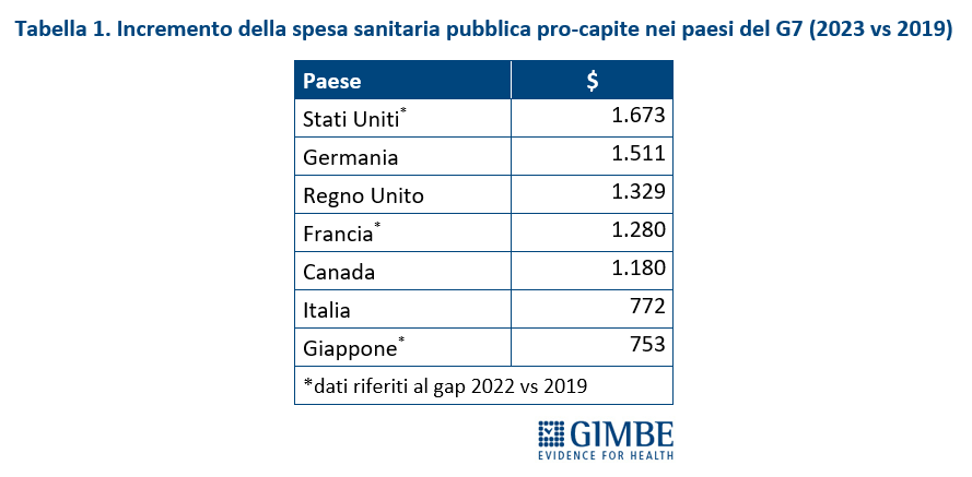 Spesa sanitaria: Italia al di sotto della media OCSE