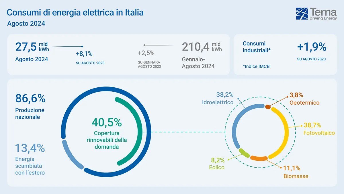 fabbisogno di energia elettrica