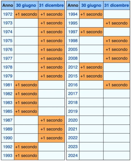 Scioglimento dei ghiacci